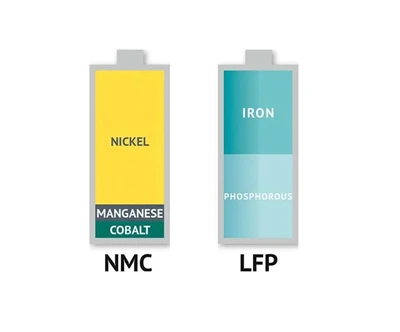 แบตเตอรี่แบบไตรภาค (NCM หรือ NCA) กับแบตเตอรี่ลิเธียมเหล็กฟอสเฟต (LFP)